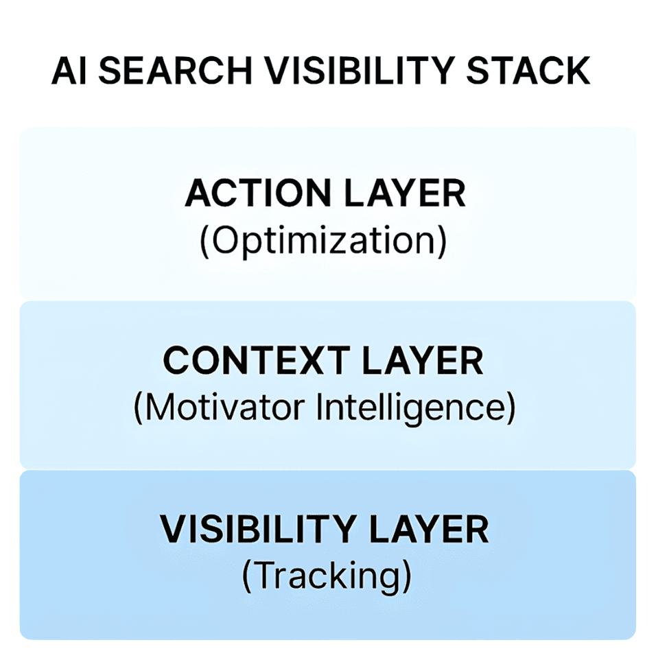 AI Search Visibility Stack showing three layers: Visibility Layer (Tracking), Context Layer (Motivator Intelligence), and Action Layer (Optimization)
