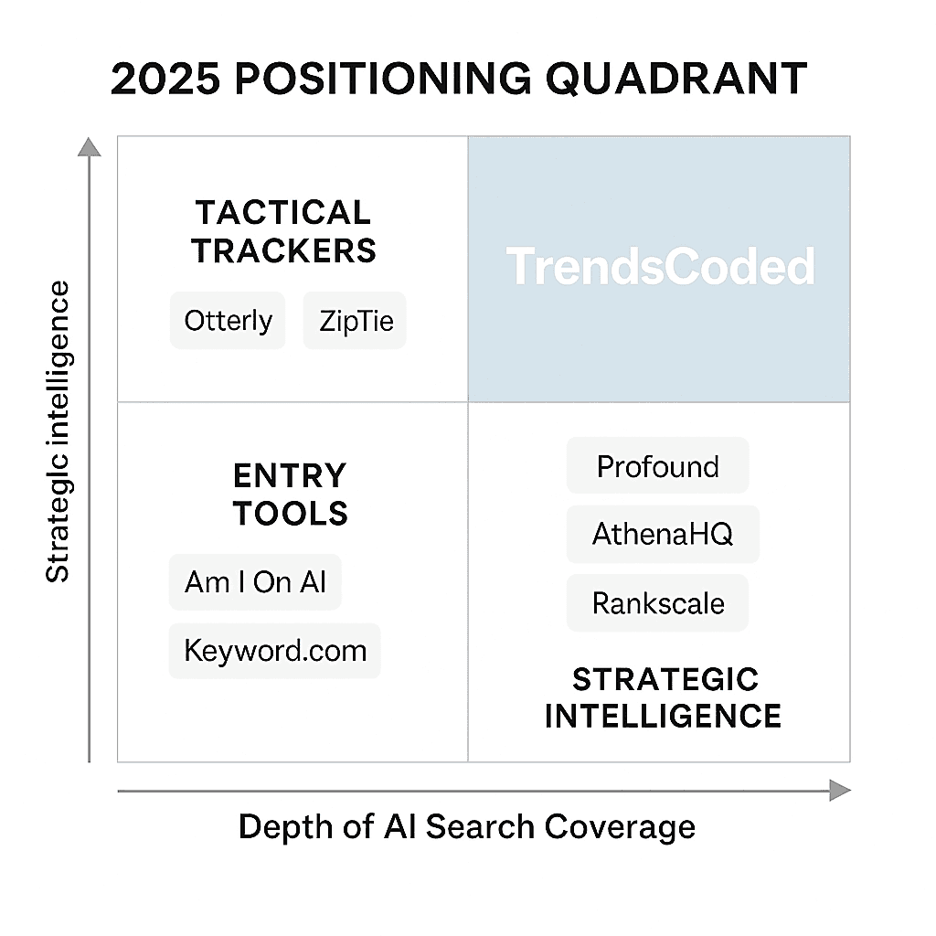 2025 AI Search Visibility Platform Positioning Quadrant showing TrendsCoded as leader in High Coverage / High Strategy quadrant